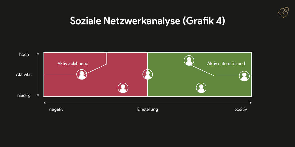 Netzwerkanalyse - Future First: Führen zum Erfolg