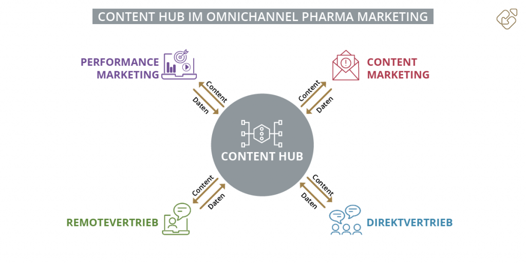 Content Hub im Omnichannel Pharma Marketing