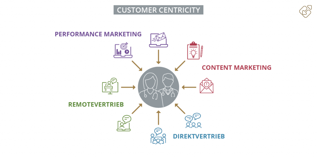 Customer Centricity im Omnichannel Pharma Marketing