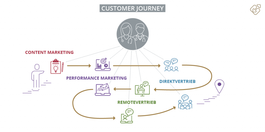 Die Customer Journey im Omnichannel Pharma Marketing