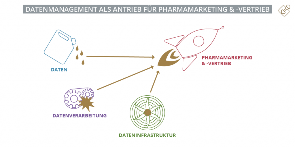Datenmanagement als Antrieb für Pharmamarketing & -Vertrieb