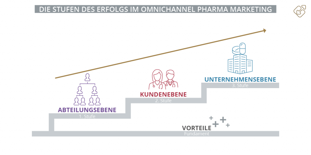 Die Stufen des Erfolgs im Omnichannel Pharma Marketing