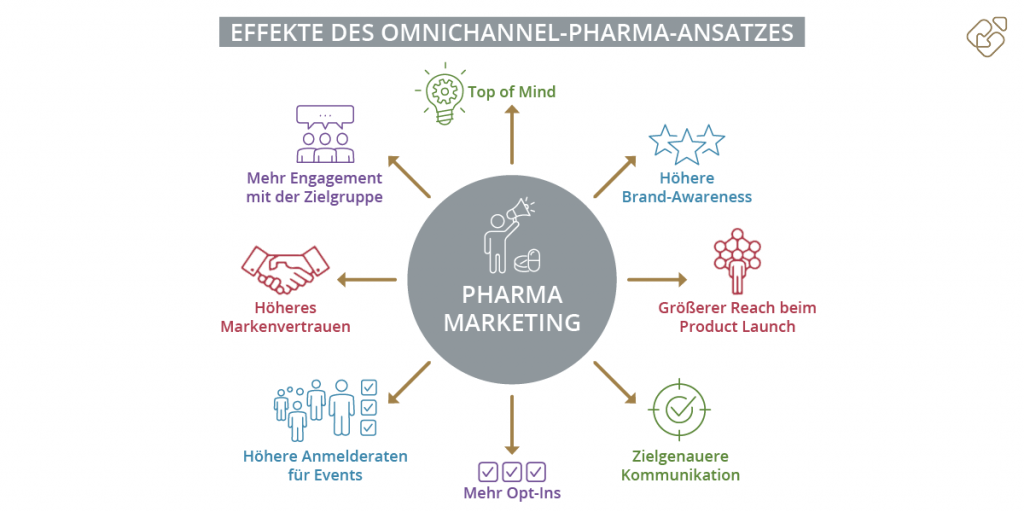 Effekt von Omnichannel Pharma Marketing