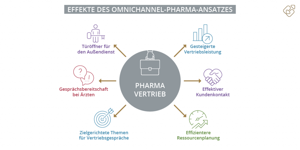 Effekte von Omnichannel Pharma Marketing auf den Pharmavertrieb