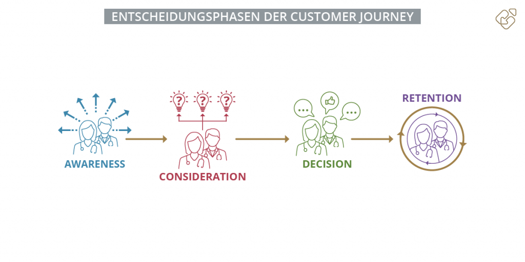 Entscheidungsphasen der Customer Journey im Omnichannel Pharma Marketing