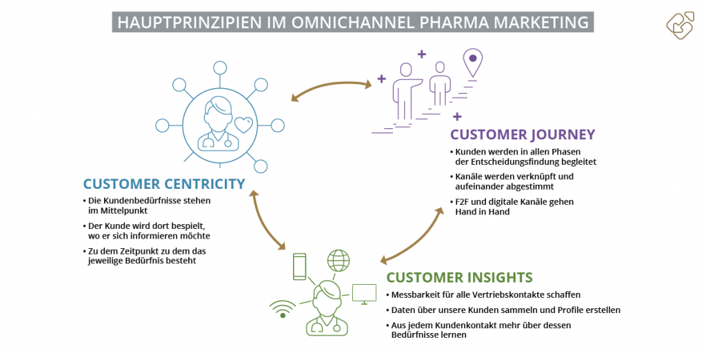 Die Hauptprinzipien im Omnichannel Pharma Marketing