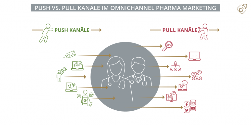 Push vs. Pull Kanäle im Omnichannel Pharma Marketing