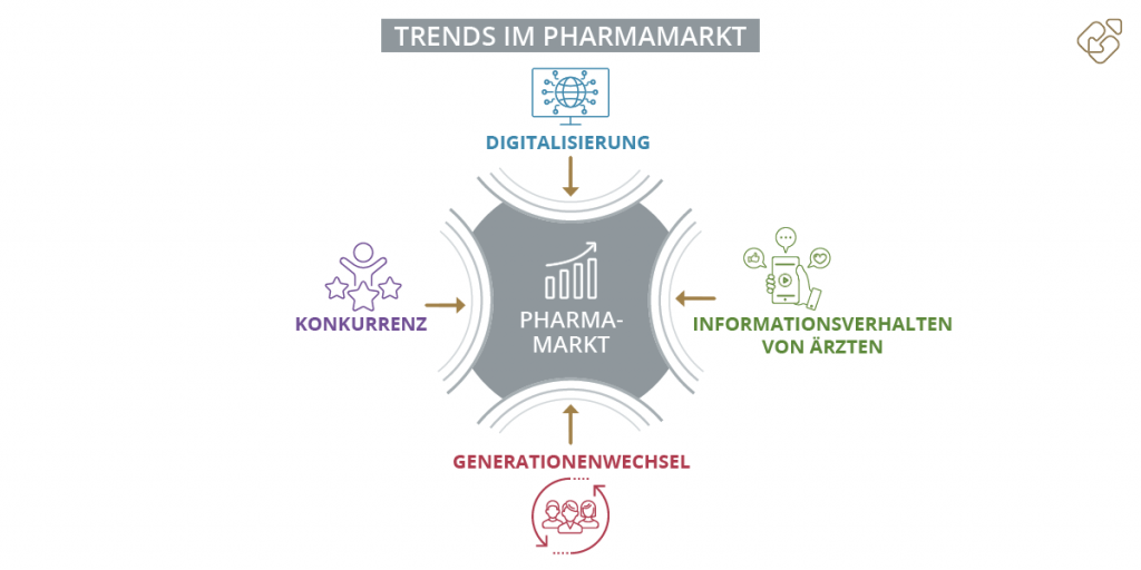 Wichtigste Trends im Pharma-Markt