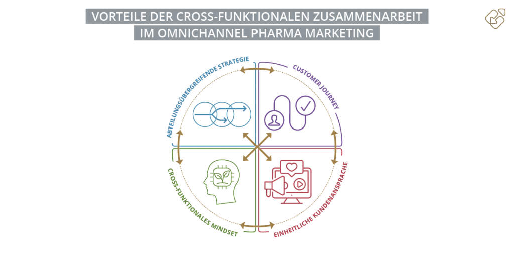 Vorteile der cross-funktionalen Zusammenarbeit im Omnichannel Pharma Marketing