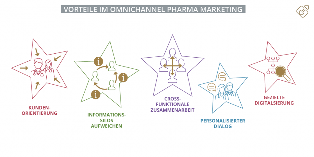 Vorteile im Omnichannel Pharma Marketing