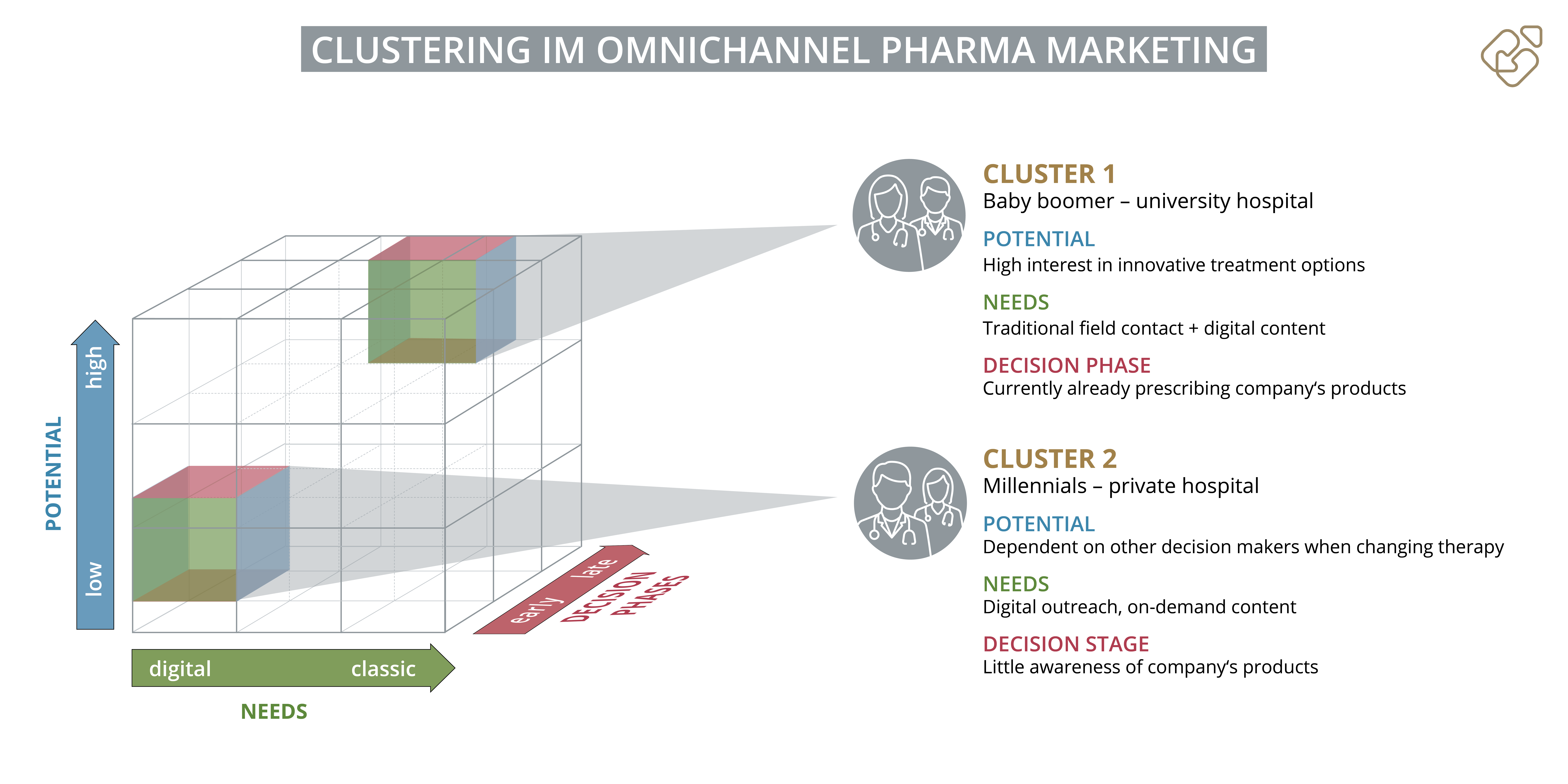 Clustering im Omnichannel Pharma Marketing