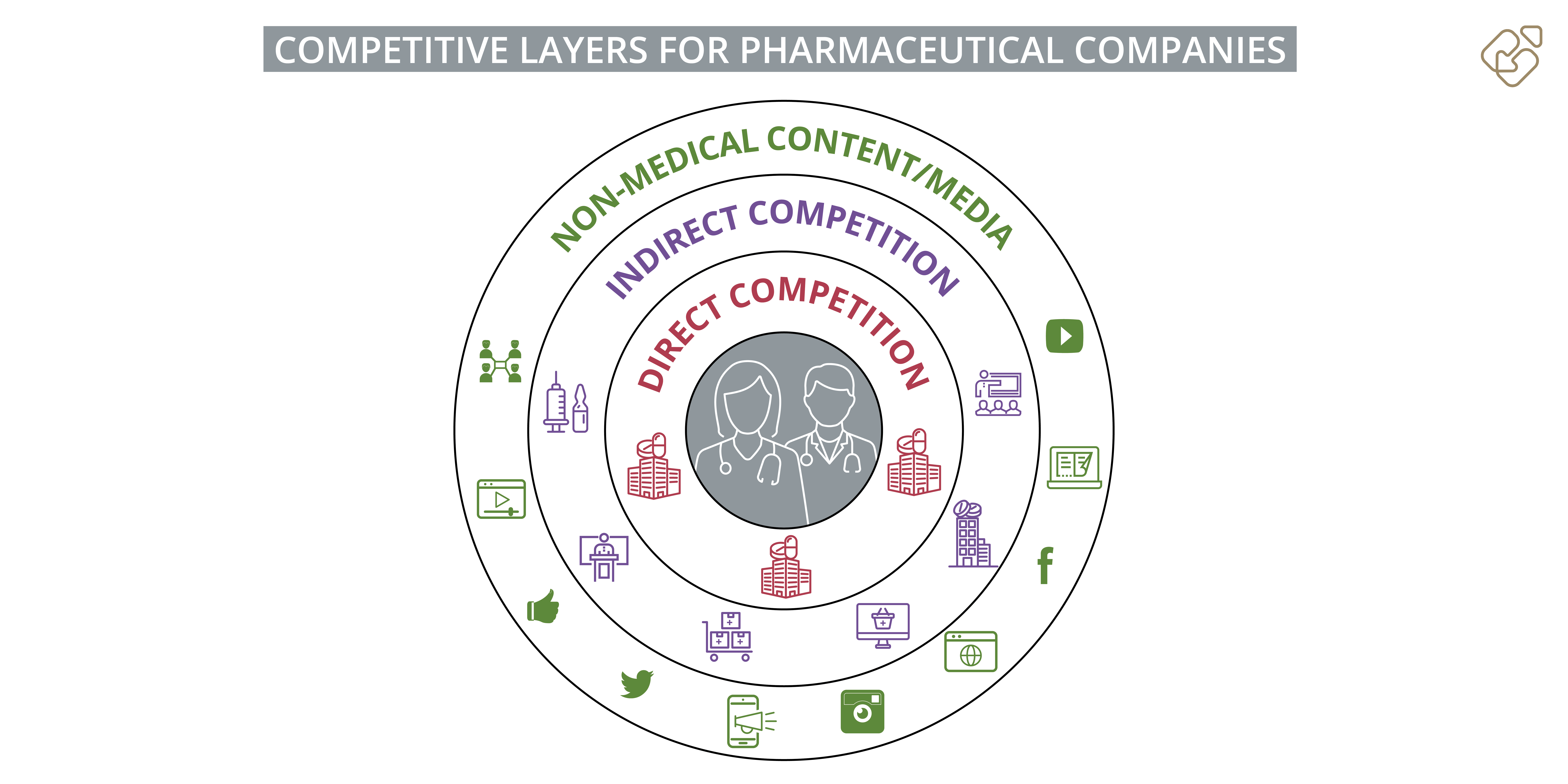 Konkurrenzebenen für Pharmaunternehmen Pharma Omnichannel Marketing