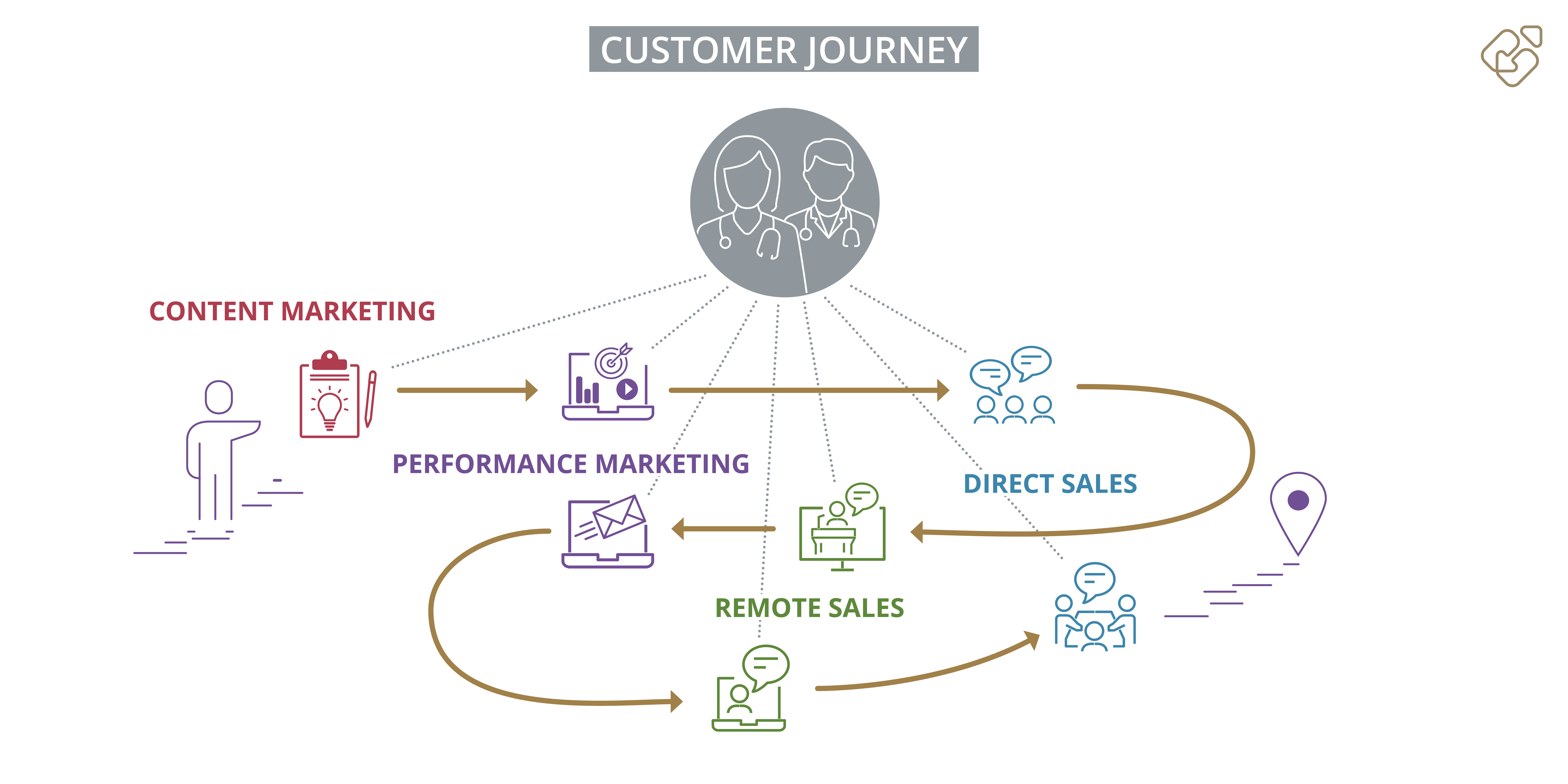 Customer Journey - Omnichannel Marketing im Pharma
