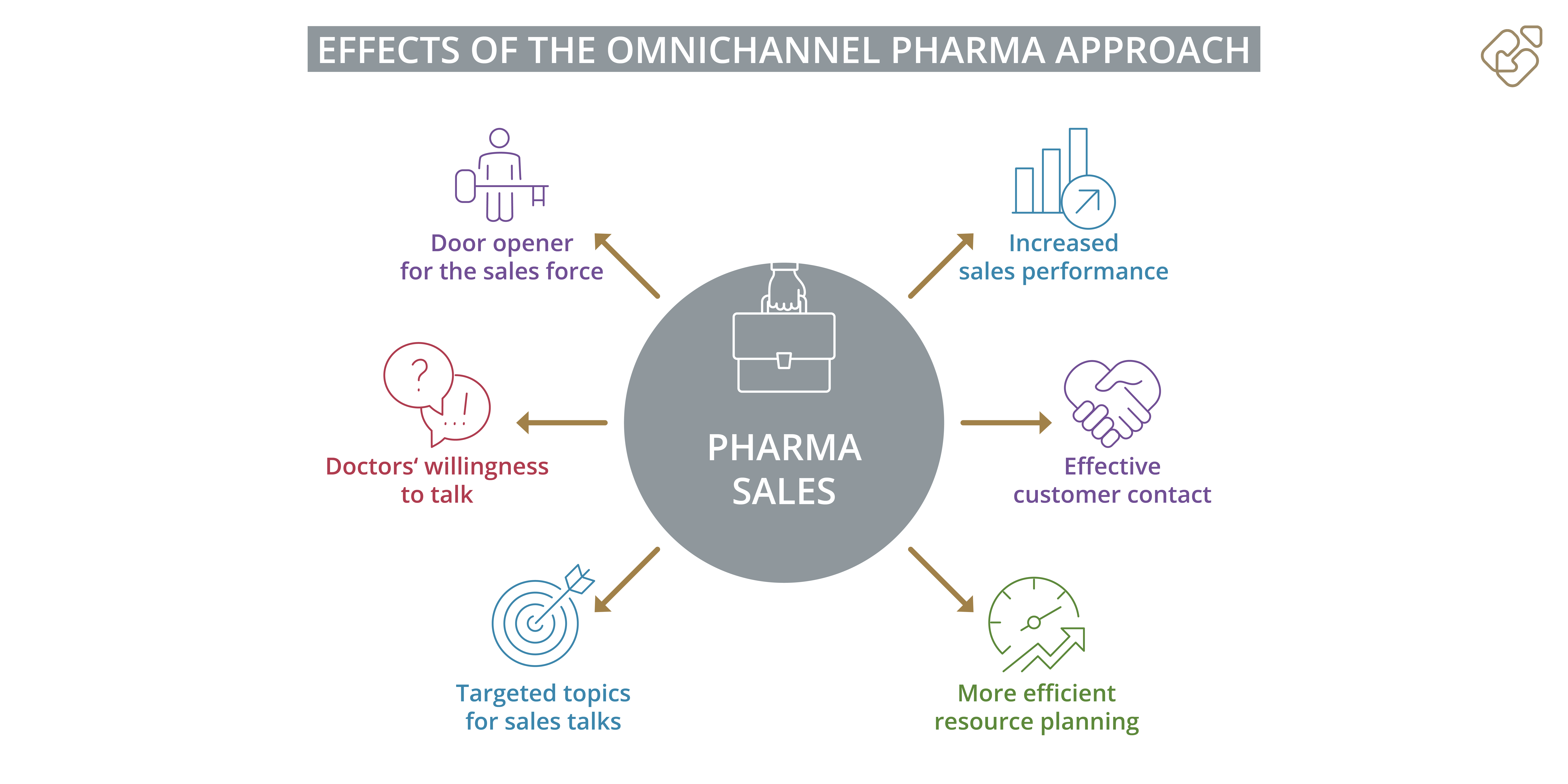 Effekt von Omnichannel Pharma Marketing auf den Vertrieb