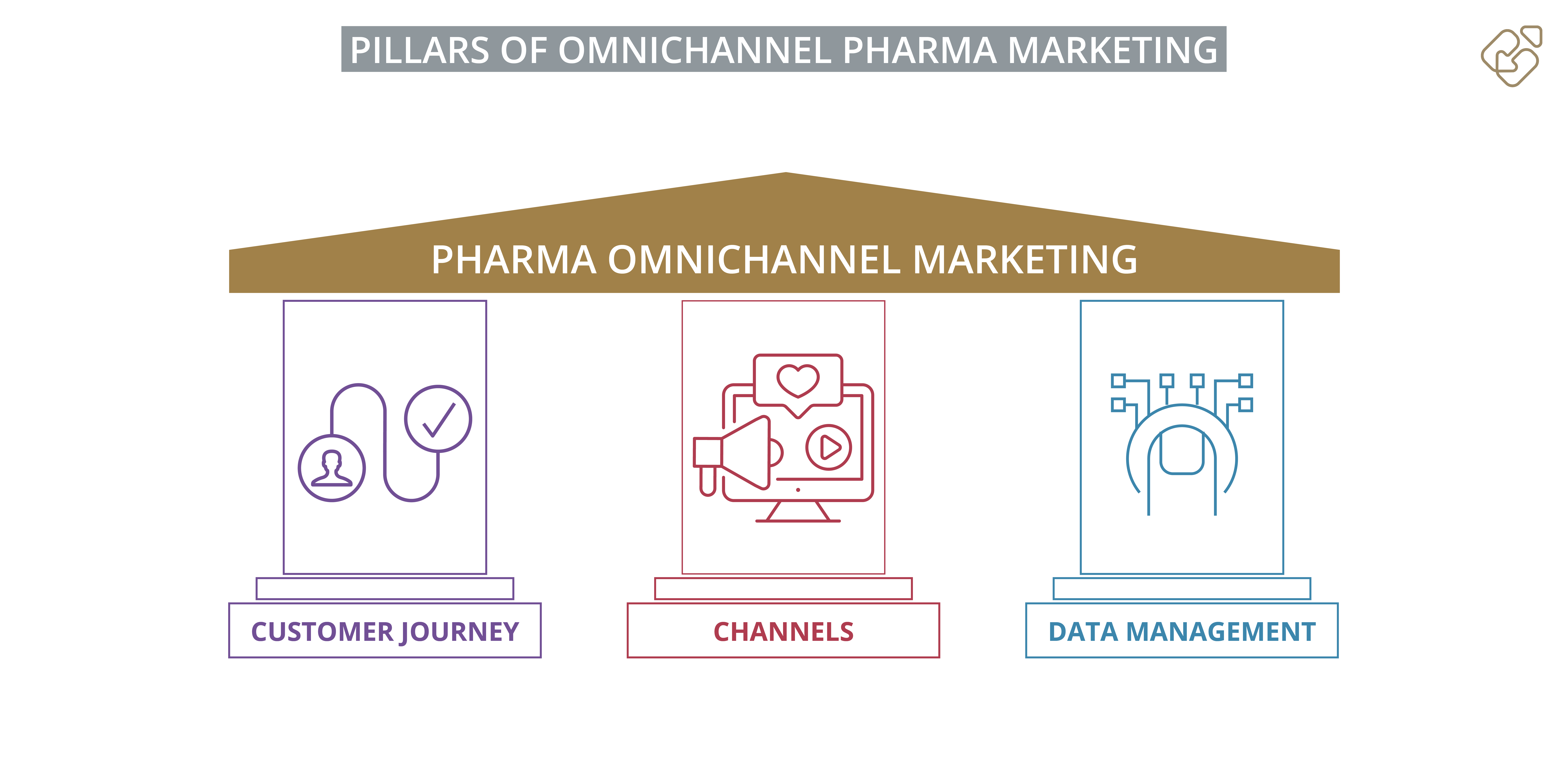 Säulen des Omnichannel Pharma Marketings