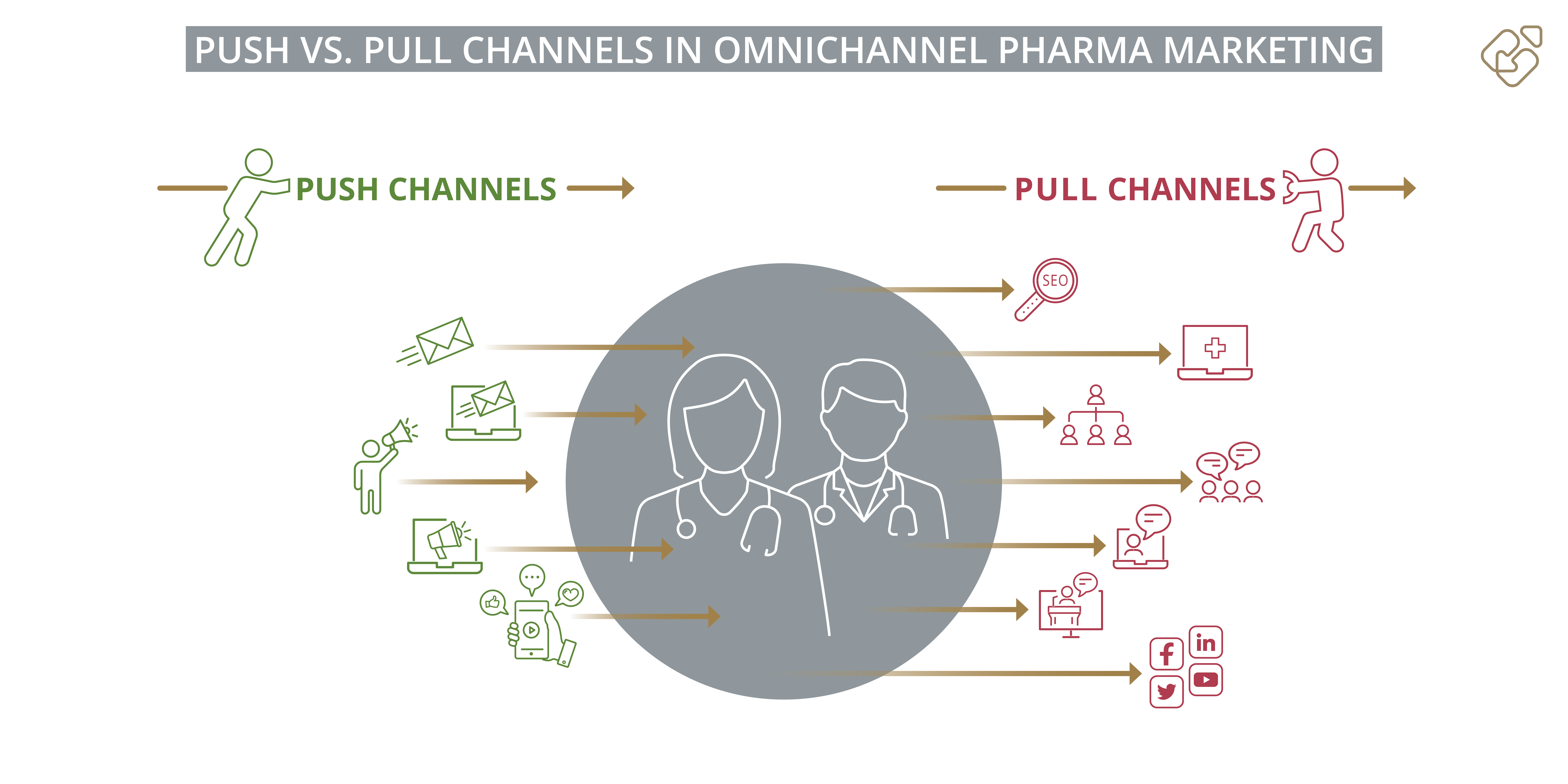 Push vs. Pull Kanäle im Omnichannel Pharma Marketing