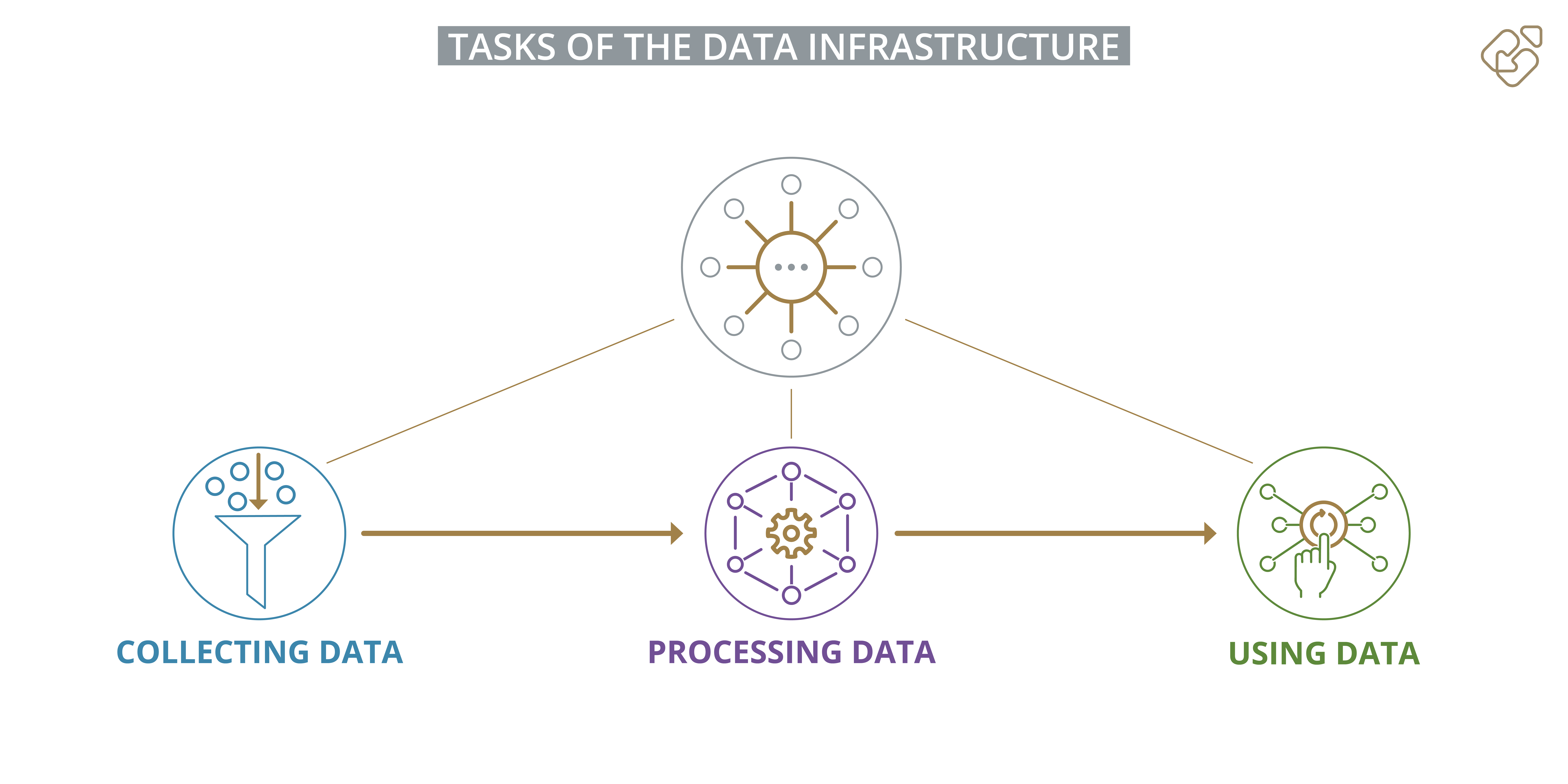 Aufgaben der Dateninfrastruktur im OCM