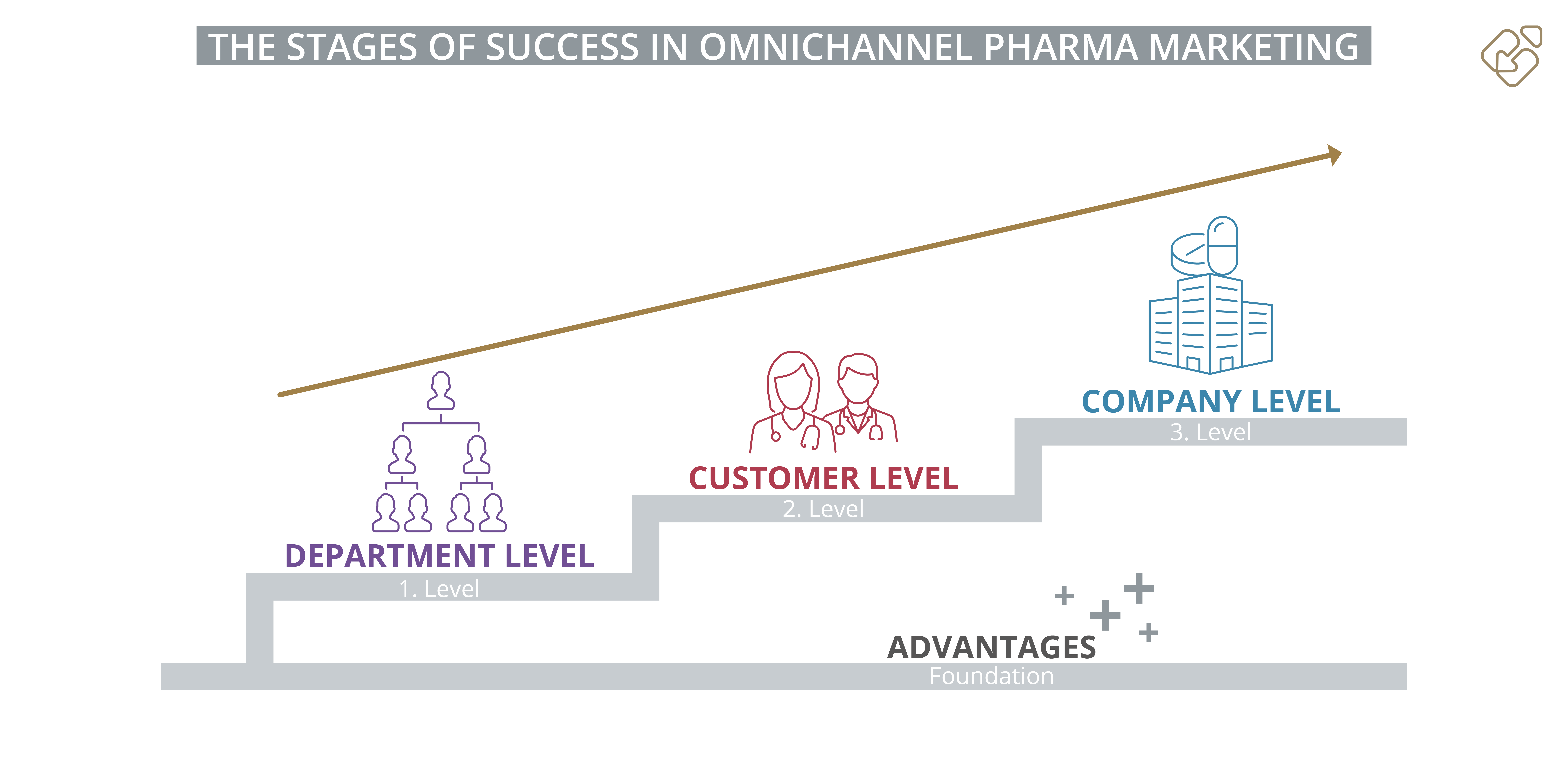 Die Stufen des Erfolgs im Omnichannel Pharma Marketing