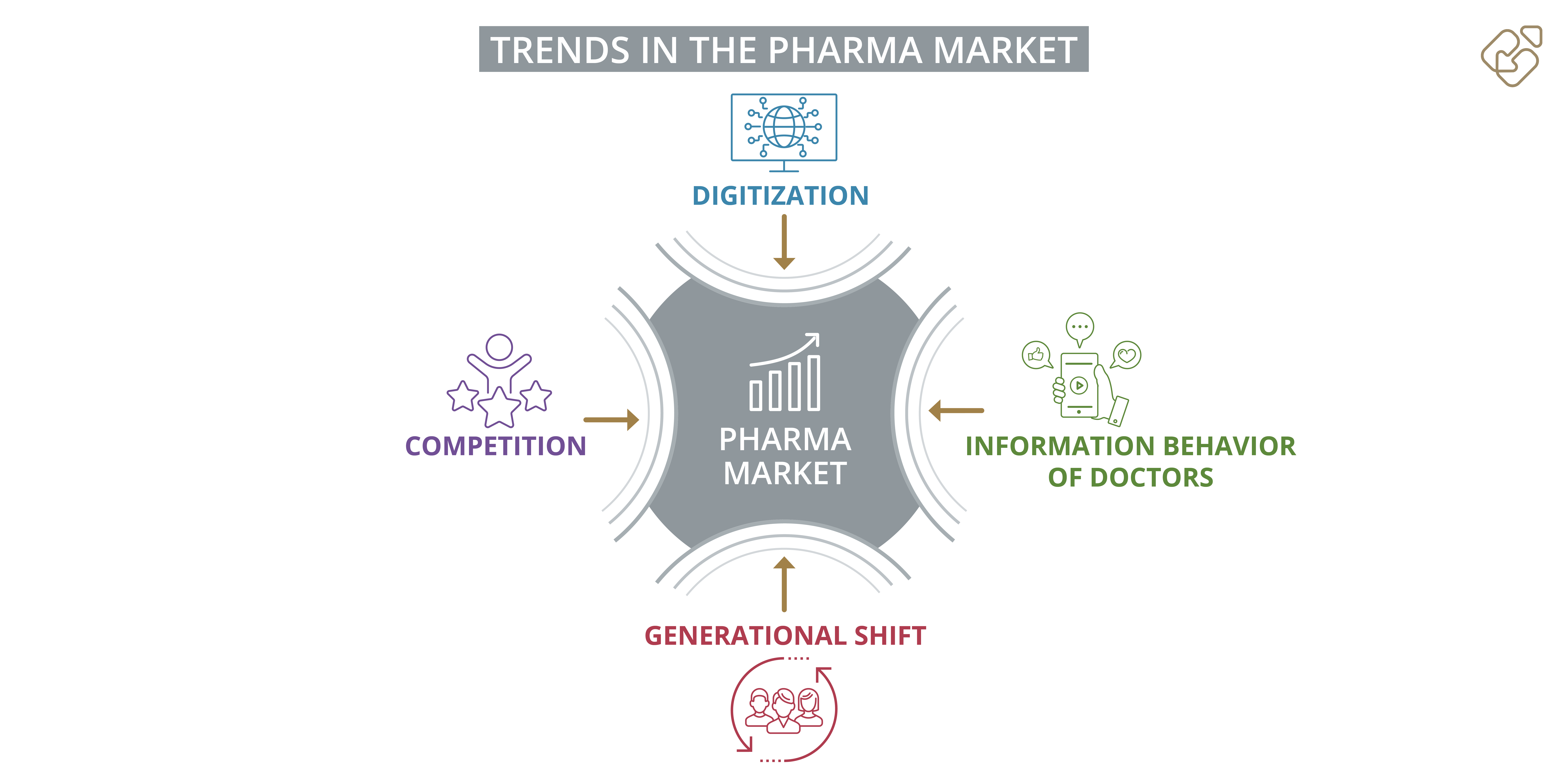Trends im Pharmamarkt