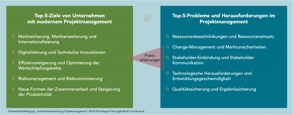Unternehmensberatung Projektmanagement - Top 5 Ziele und Herausforderungen im Projektmanagement - - mit und ohne Projektmanagement Beratung