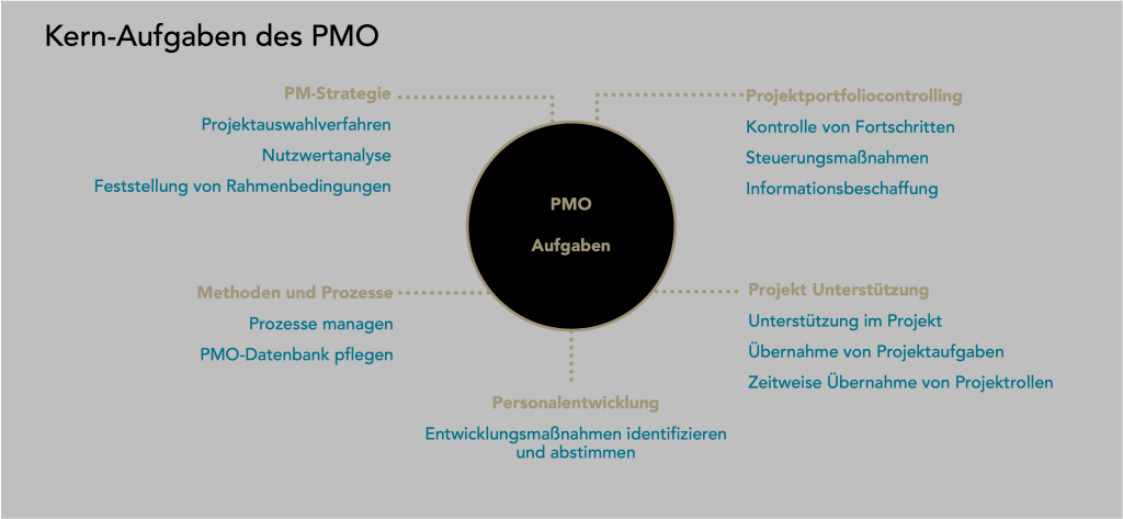 Unternehmensberatung Projektmanagement - Aufgaben des PMO (Projekt Management Office) - mit und ohne Projektmanagement Beratung